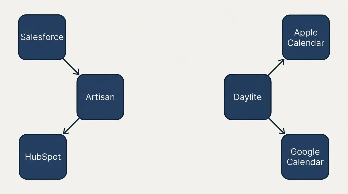 Integration schematic: Integration Ecosystem (Artisan, Daylite, Salesforce, Apple Calendar)