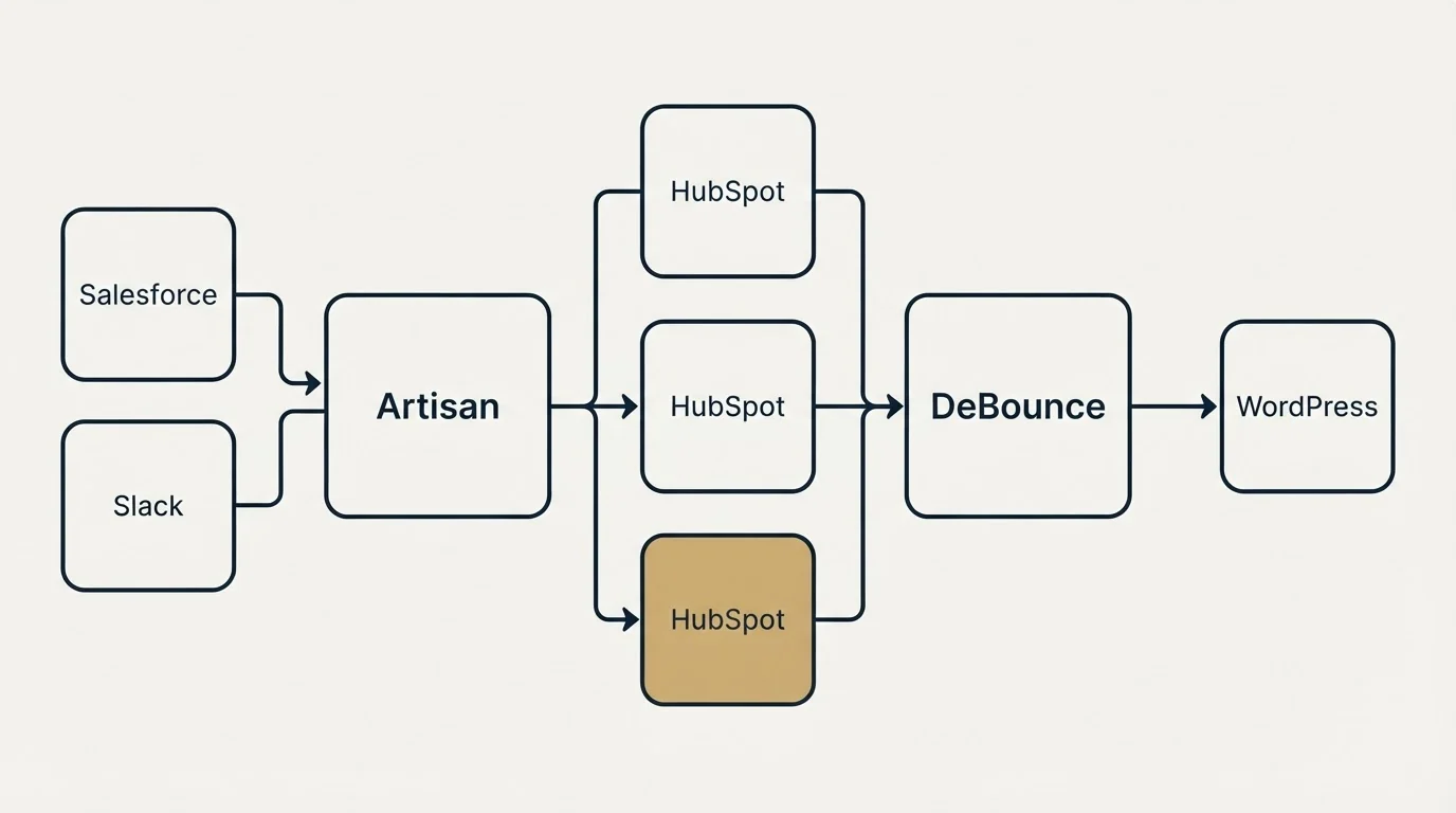 Integration flow: Integration Ecosystem (Artisan, DeBounce, HubSpot, Salesforce)