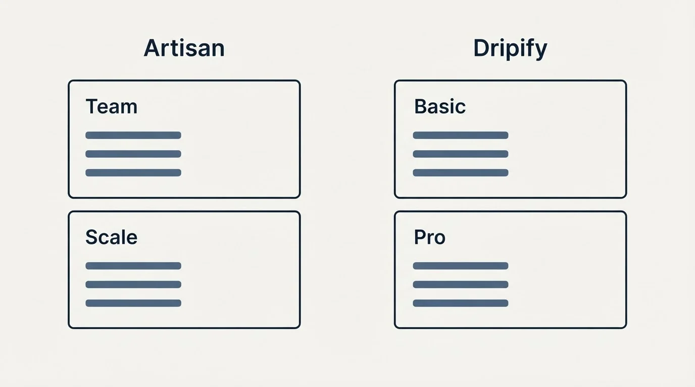 Pricing panels: Pricing Comparison (Artisan, Dripify, Team, Basic)