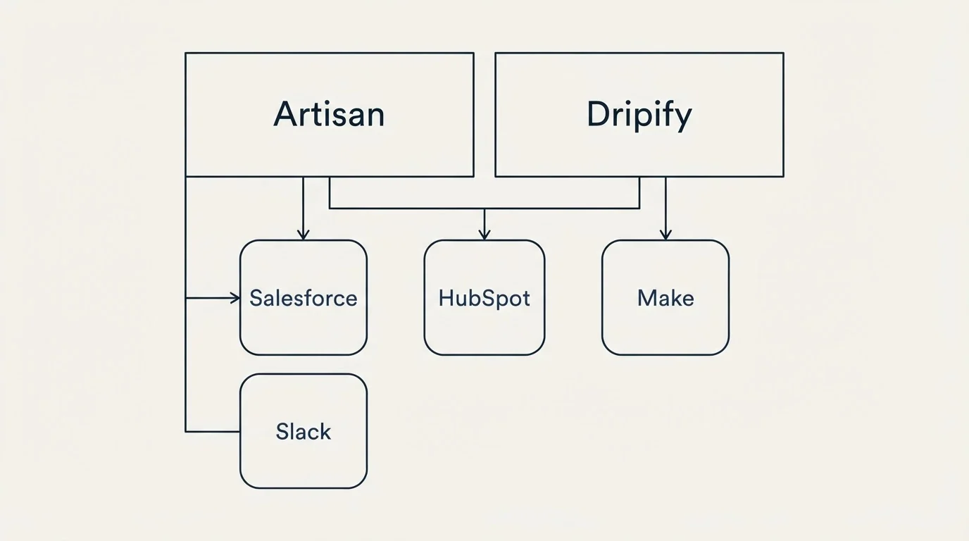 Integration grid: Integration Ecosystem (Artisan, Dripify, HubSpot, Salesforce)