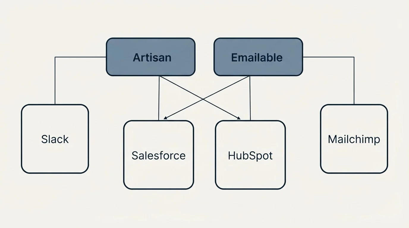 Integration grid: Integration Ecosystem (Artisan, Emailable, Salesforce, HubSpot)