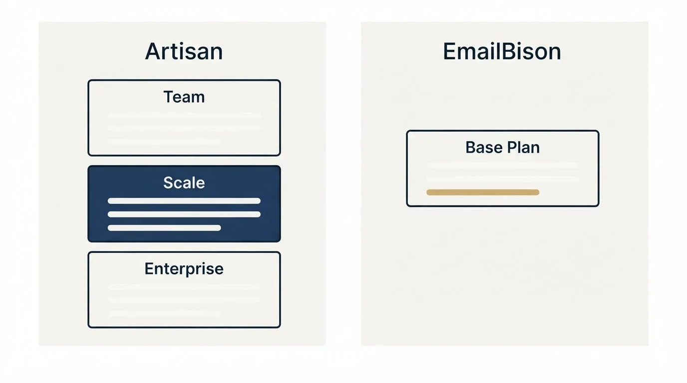 Pricing panels: Pricing Comparison (Artisan, EmailBison, Team, Base Plan)
