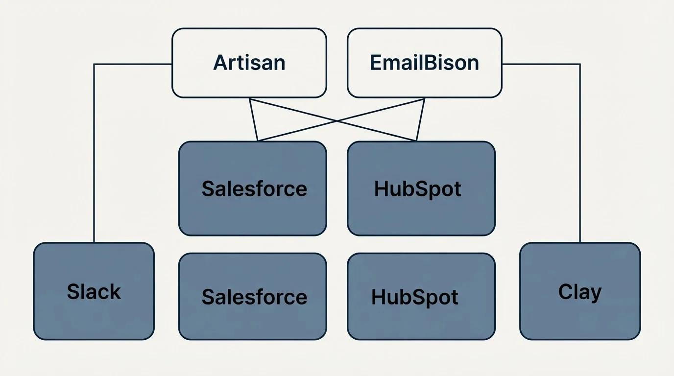 Integration grid: Integration Ecosystem (Artisan, EmailBison, Salesforce, HubSpot)
