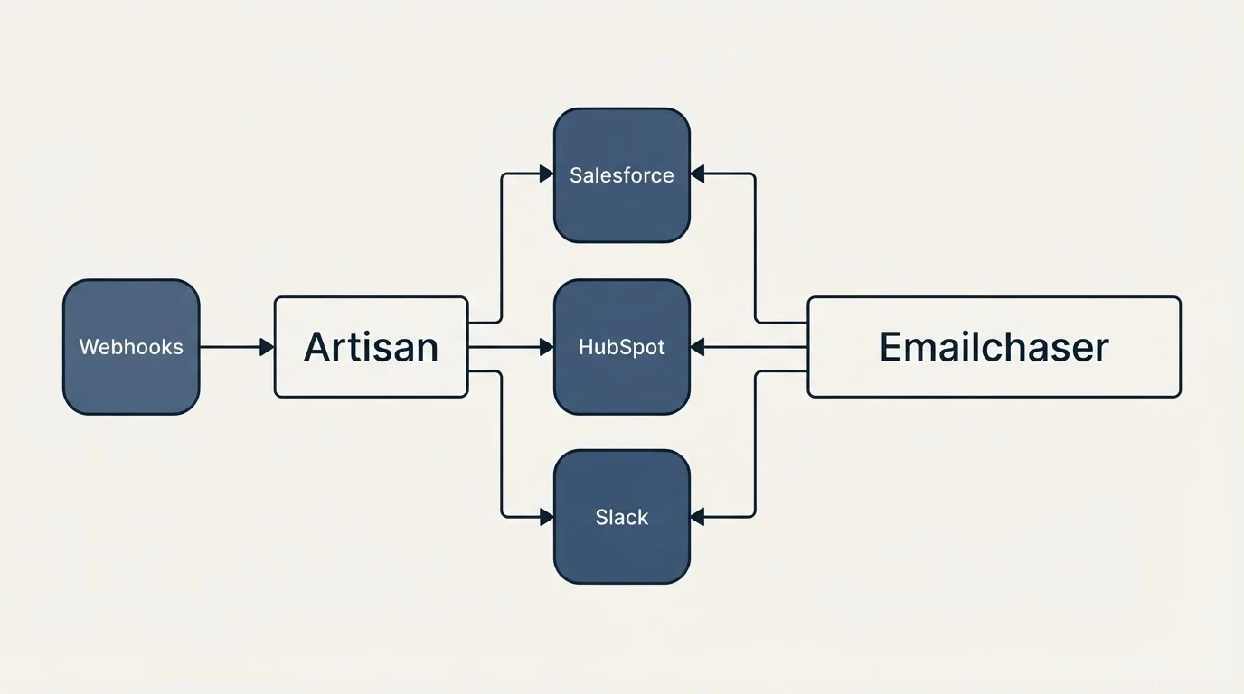 Integration flow: Integration Ecosystem (Artisan, Emailchaser, Salesforce, HubSpot)