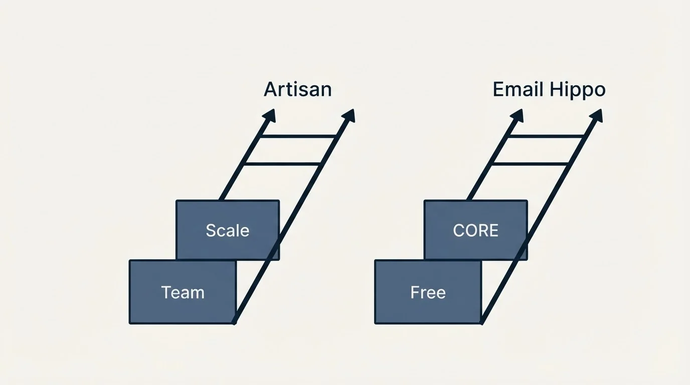 Pricing ladder: Pricing Comparison (Artisan, Email Hippo, Team, Free)