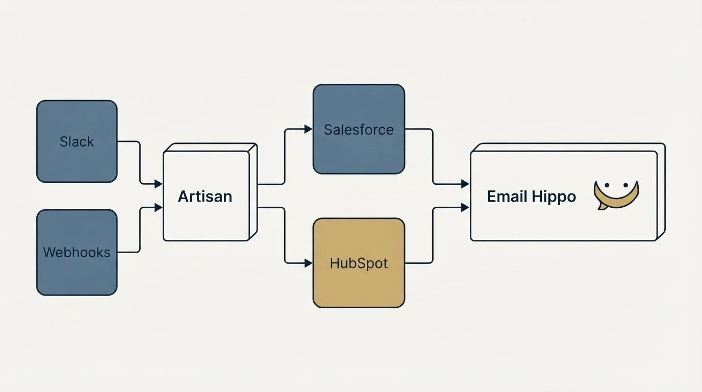 Integration flow: Integration Ecosystem (Artisan, Email Hippo, Salesforce, HubSpot)