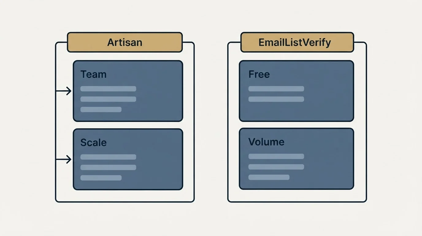 Pricing panels: Pricing Comparison (Artisan, EmailListVerify, Team, Free)