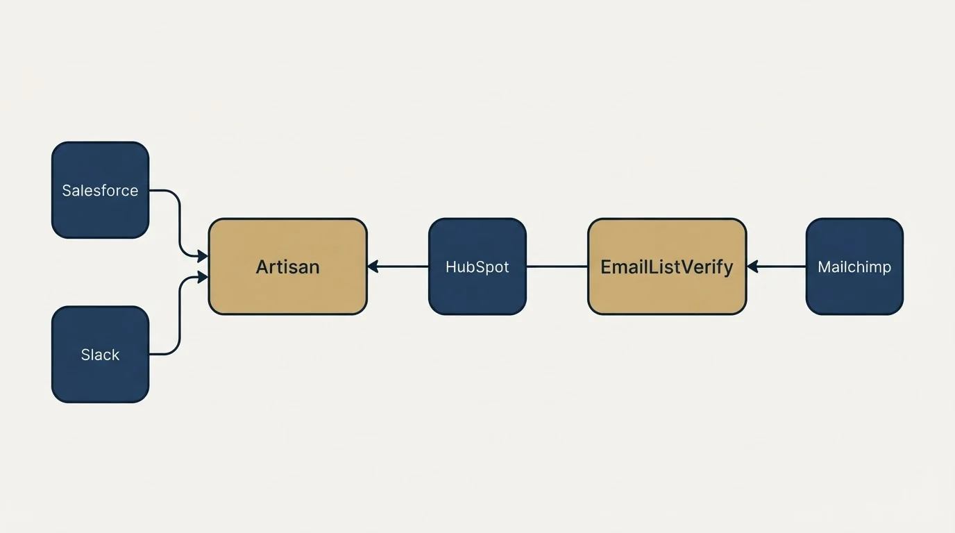 Integration schematic: Integration Ecosystem (Artisan, EmailListVerify, HubSpot, Salesforce)
