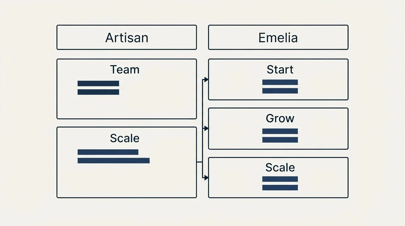 Pricing table: Pricing Comparison (Artisan, Emelia, Team, Start)