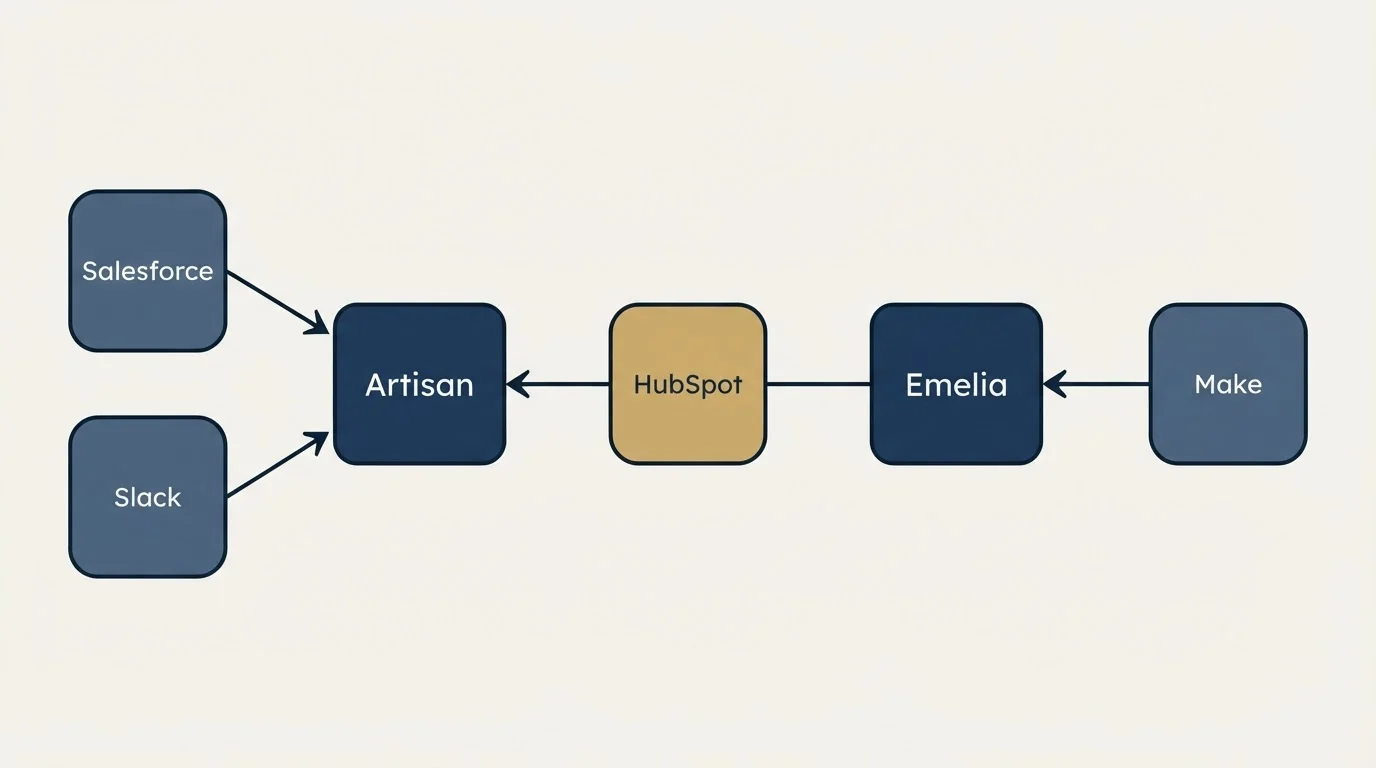 Integration flow: Integration Ecosystem (Artisan, Emelia, HubSpot, Salesforce)