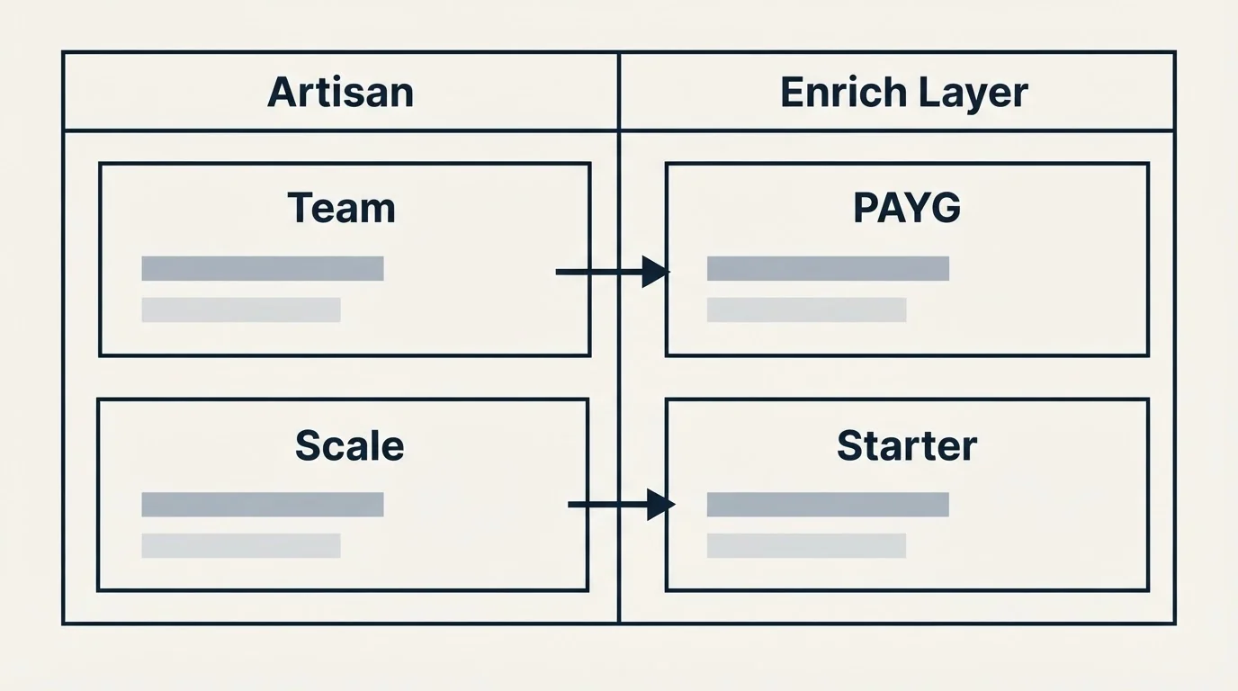 Pricing table: Pricing Comparison (Artisan, Enrich Layer, Team, PAYG)