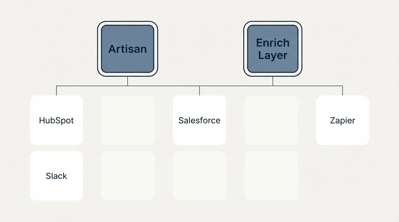 Integration grid: Integration Ecosystem (Artisan, Enrich Layer, Salesforce, HubSpot)