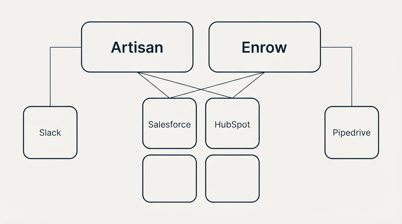 Integration grid: Integration Ecosystem (Artisan, Enrow, Salesforce, HubSpot)