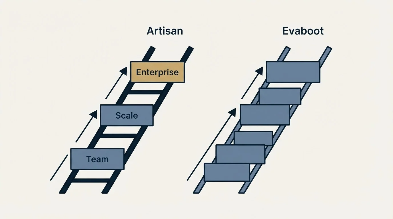 Pricing ladder: Pricing Comparison (Artisan, Evaboot, Team, Scale)