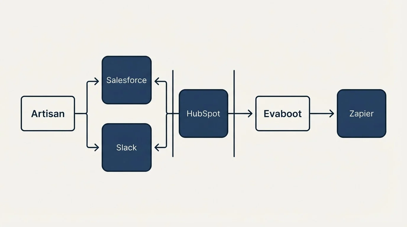 Integration flow: Integration Ecosystem (Artisan, Evaboot, HubSpot, Salesforce)