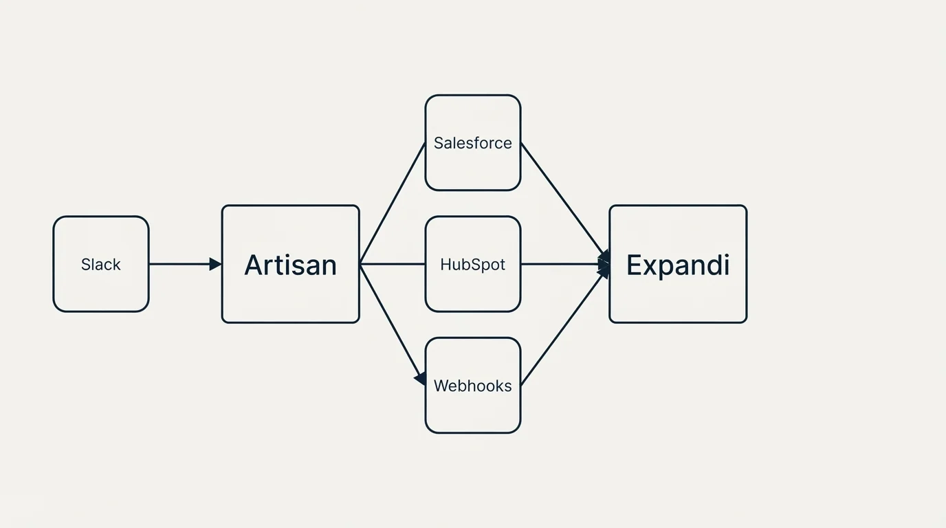 Integration schematic: Integration Ecosystem (Artisan, Expandi, Salesforce, HubSpot)