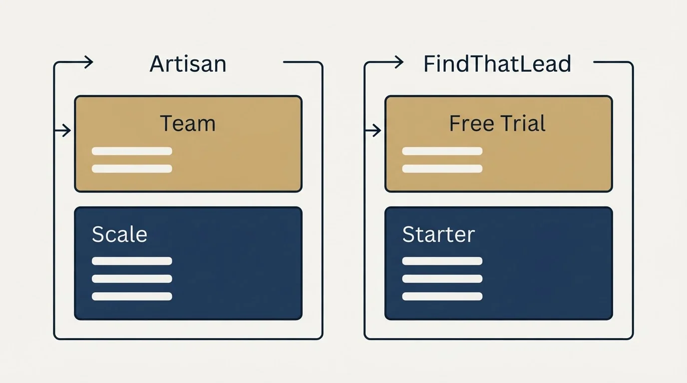 Pricing panels: Pricing Comparison (Artisan, FindThatLead, Team, Free Trial)