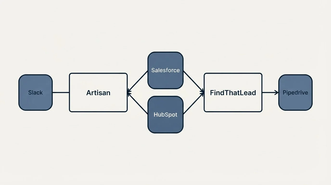 Integration schematic: Integration Ecosystem (Artisan, FindThatLead, Salesforce, HubSpot)