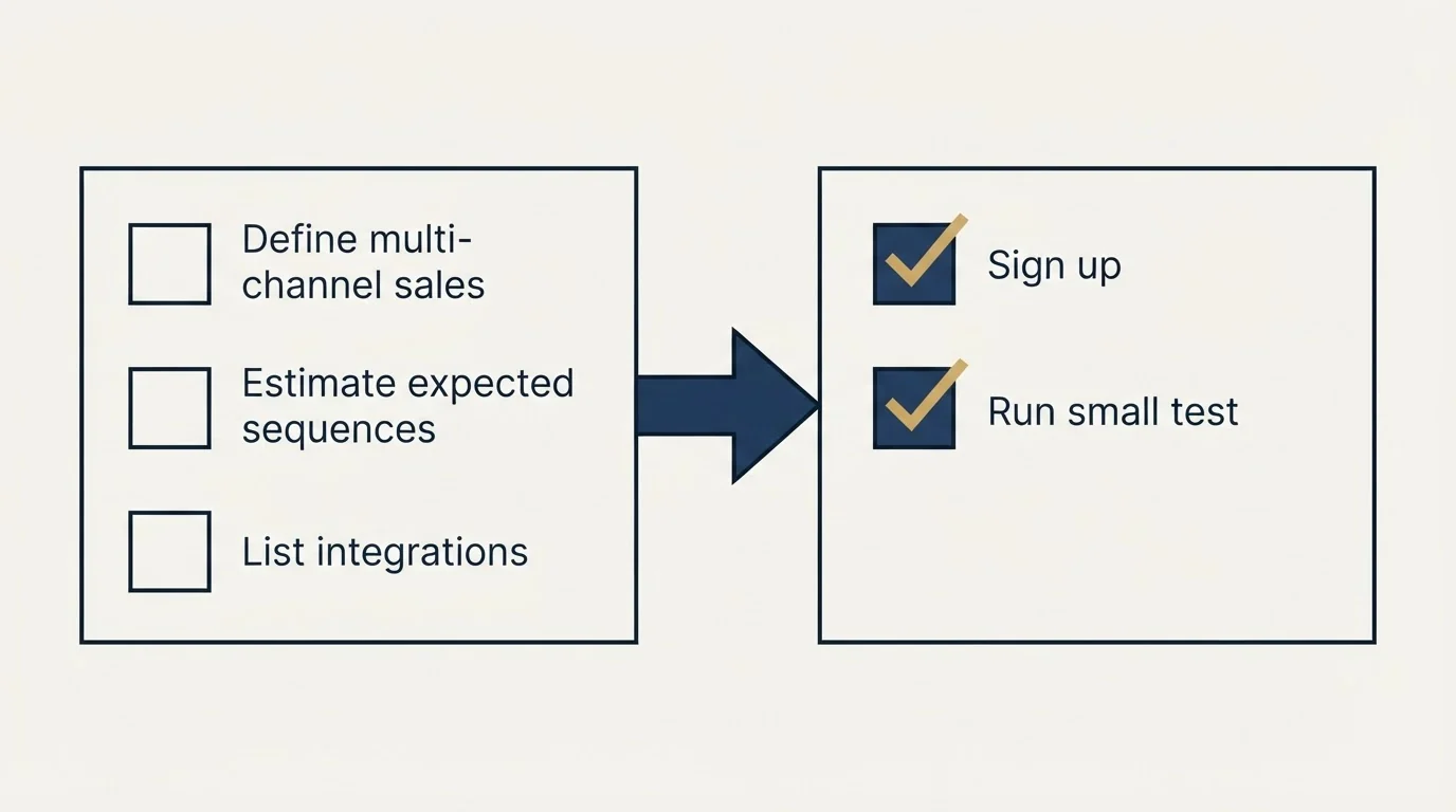 Before-and-after steps: Getting Started Checklist (Define multi-channel sales, Estimate expected sequences, List integrations, Sign up)
