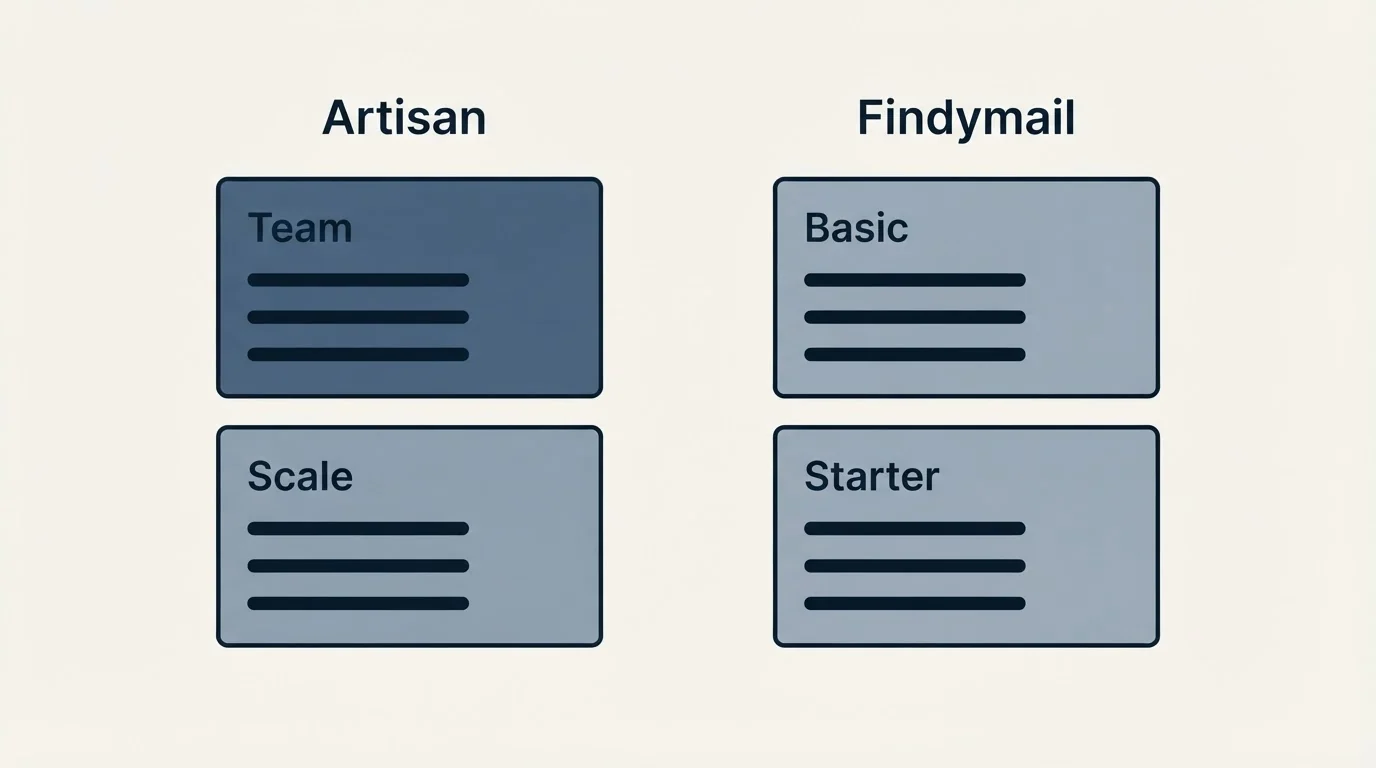 Pricing panels: Pricing Comparison (Artisan, Findymail, Team, Basic)