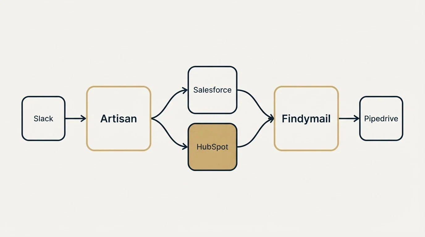 Integration schematic: Integration Ecosystem (Artisan, Findymail, Salesforce, HubSpot)