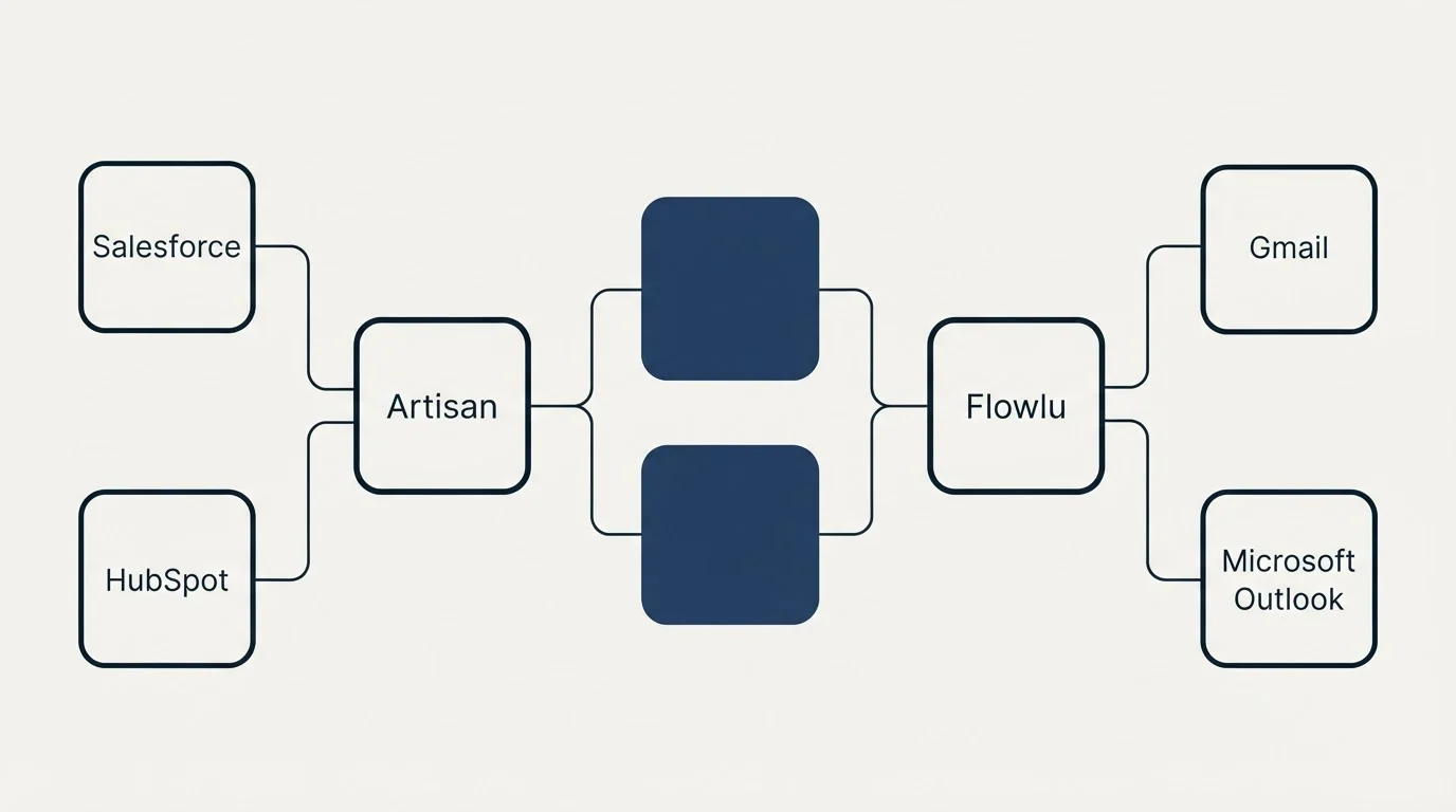 Integration schematic: Integration Ecosystem (Artisan, Flowlu, Salesforce, Gmail)
