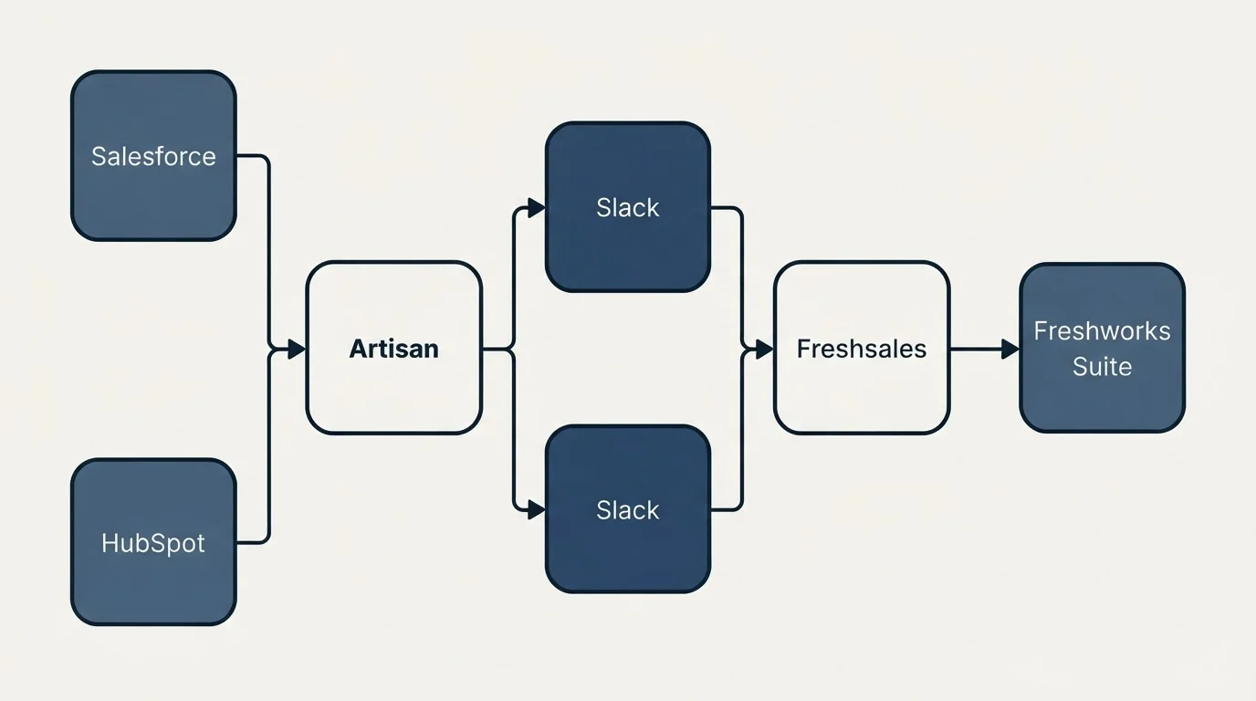 Integration flow: Integration Ecosystem (Artisan, Freshsales, Slack, Salesforce)