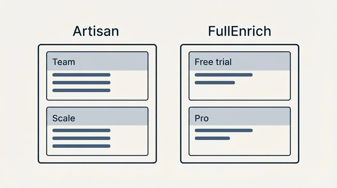 Pricing panels: Pricing Comparison (Artisan, FullEnrich, Team, Free trial)
