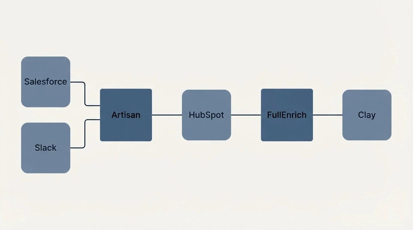 Integration flow: Integration Ecosystem (Artisan, FullEnrich, HubSpot, Salesforce)