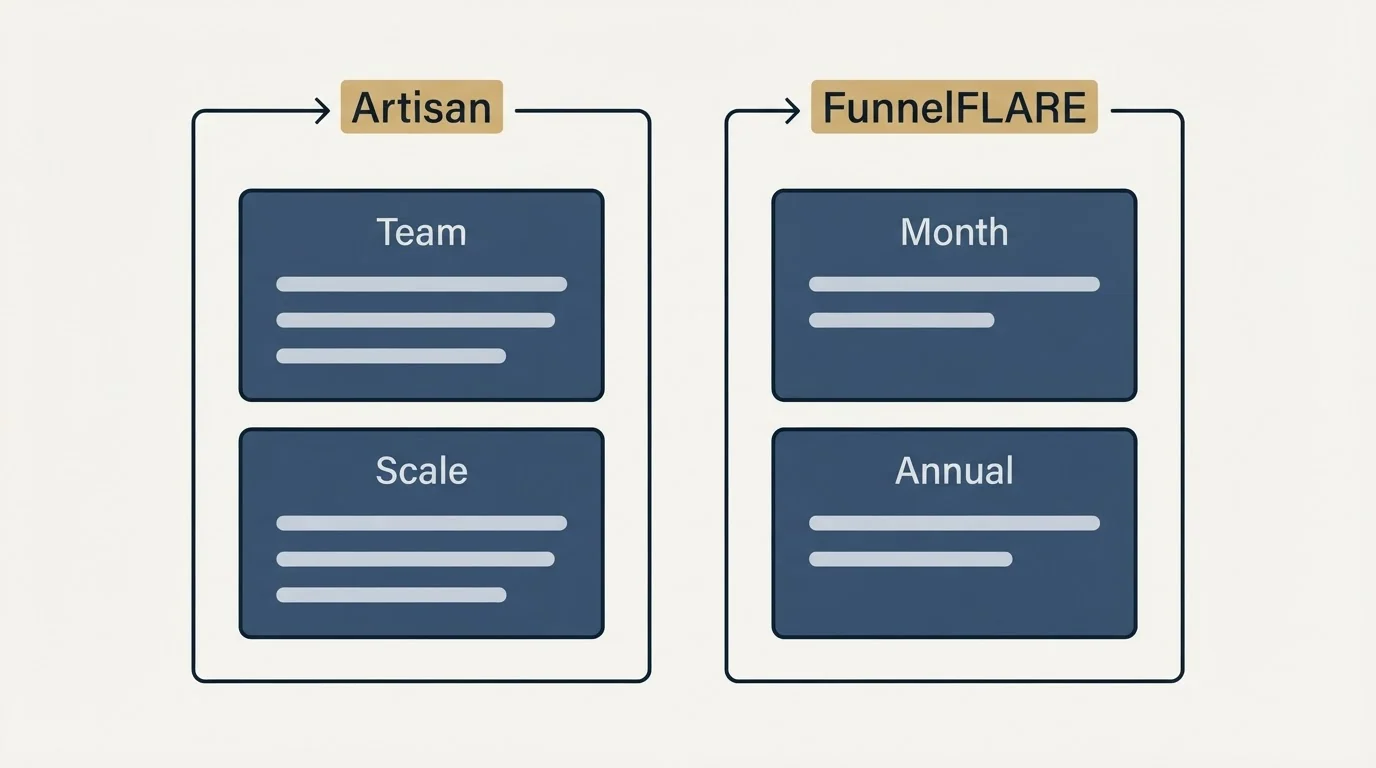 Pricing panels: Pricing Comparison (Artisan, FunnelFLARE, Team, Month)