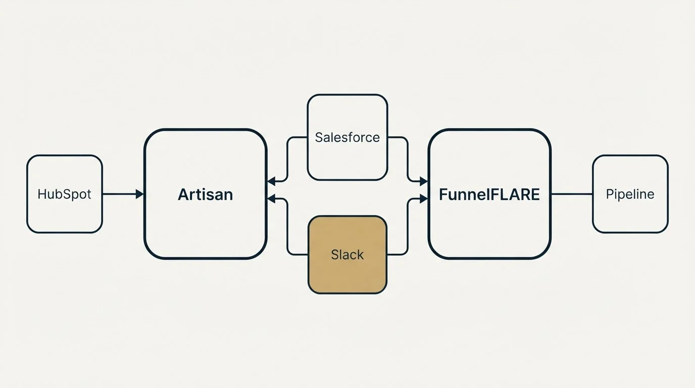 Integration schematic: Integration Ecosystem (Artisan, FunnelFLARE, Salesforce, Slack)