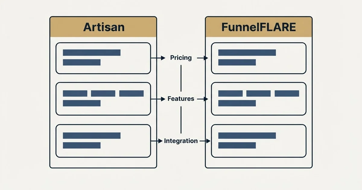Comparison panel: Artisan vs FunnelFLARE (Pricing, Features, Integration)