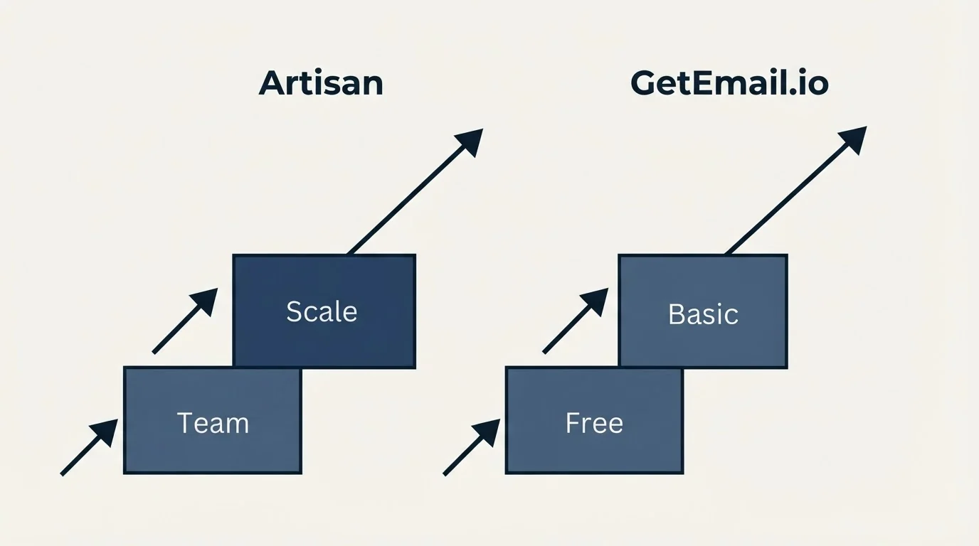 Pricing ladder: Pricing Comparison (Artisan, GetEmail.io, Team, Free)
