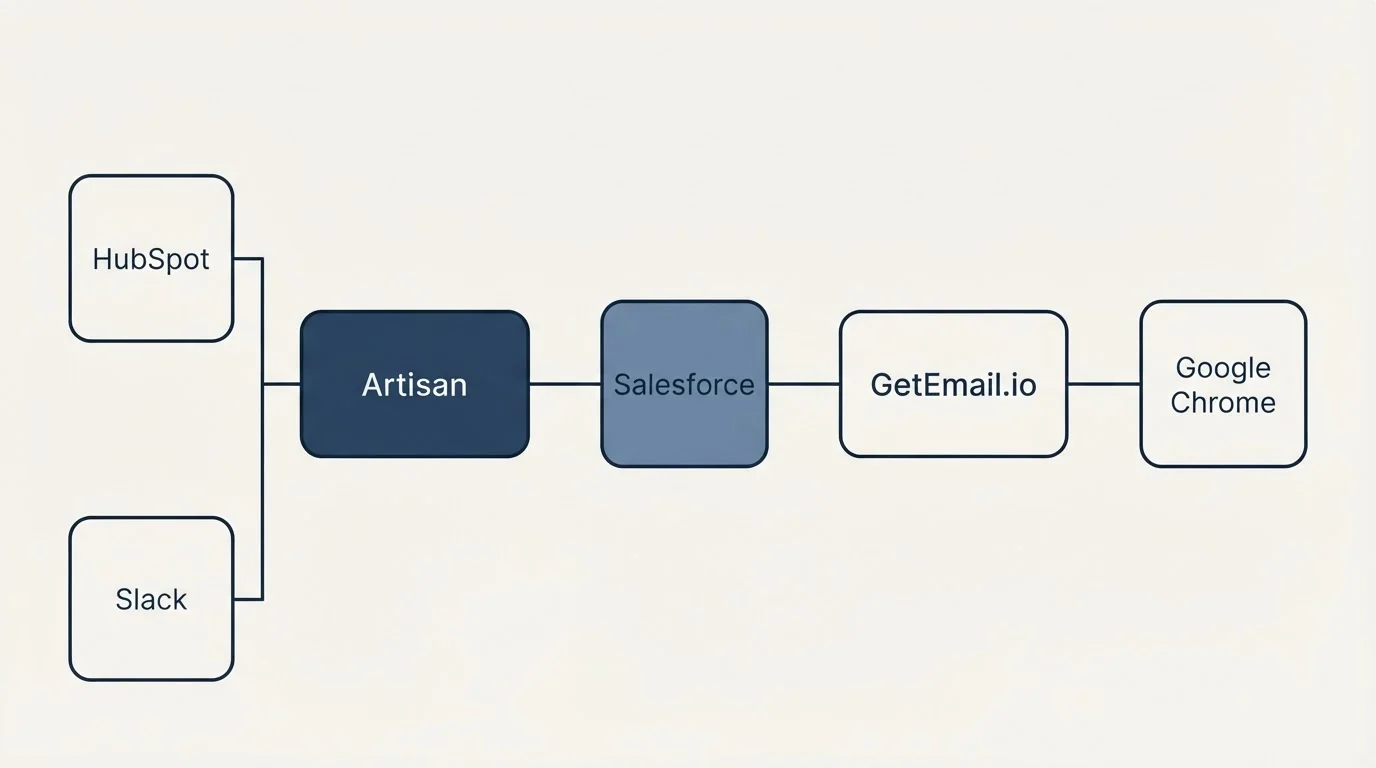 Integration flow: Integration Ecosystem (Artisan, GetEmail.io, Salesforce, HubSpot)