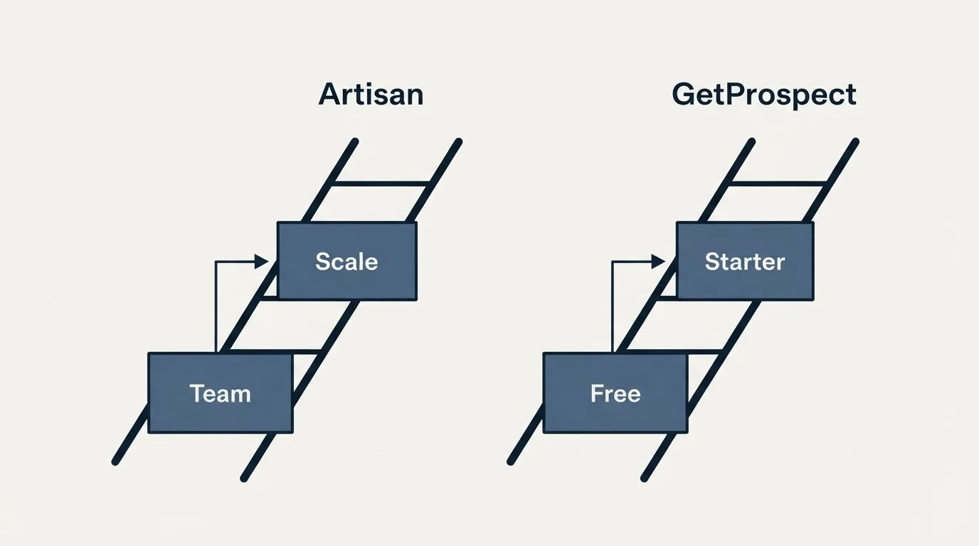 Pricing ladder: Pricing Comparison (Artisan, GetProspect, Team, Free)