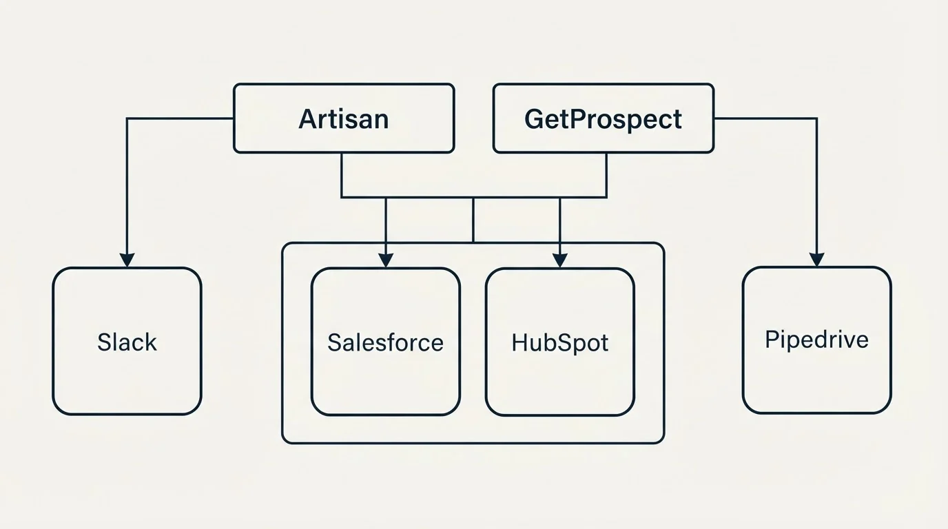 Integration grid: Integration Ecosystem (Artisan, GetProspect, Salesforce, HubSpot)