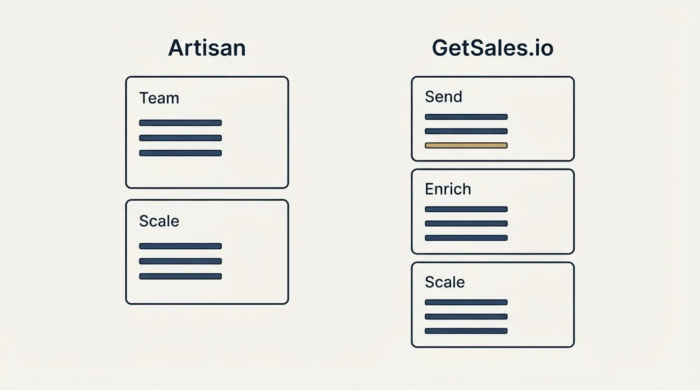 Pricing panels: Pricing Comparison (Artisan, GetSales.io, Team, Send)