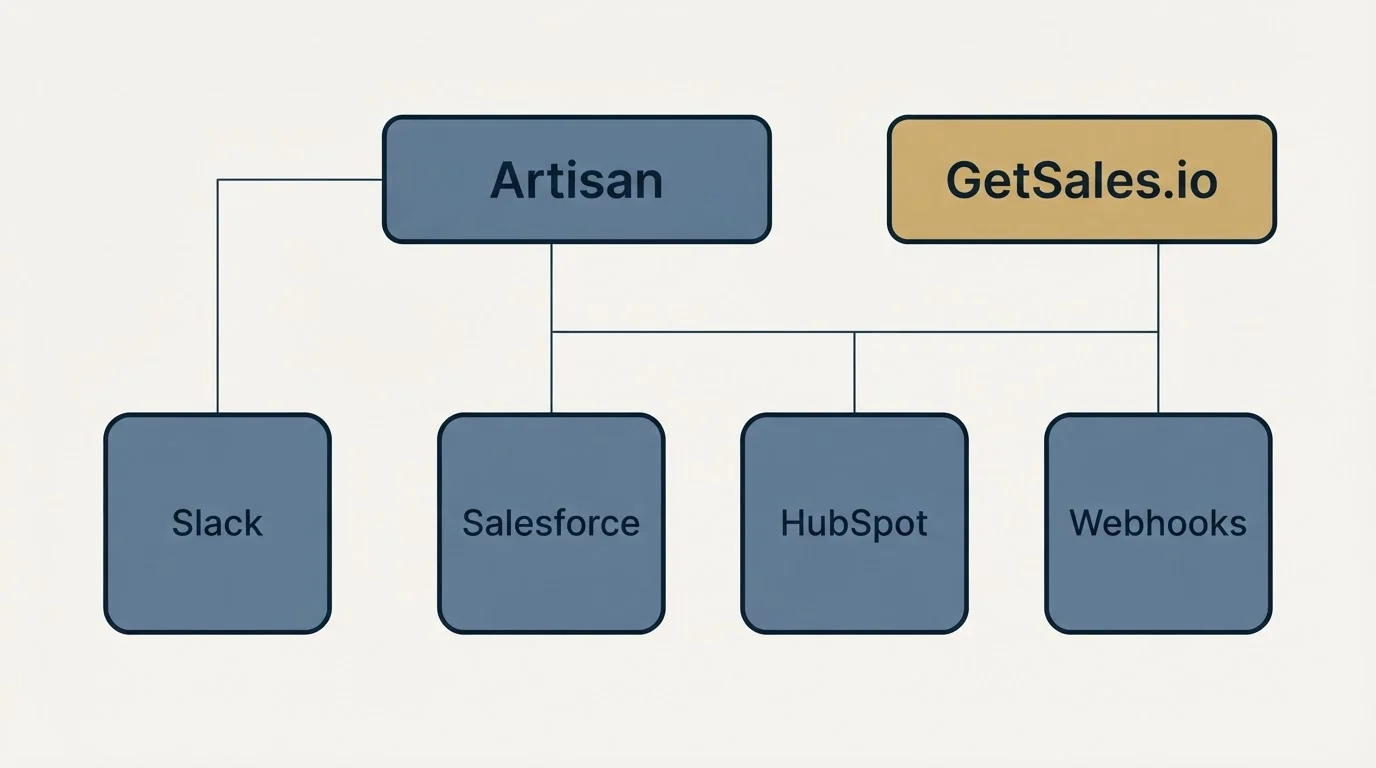Integration grid: Integration Ecosystem (Artisan, GetSales.io, Salesforce, HubSpot)