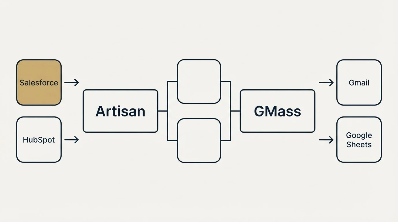 Integration flow: Integration Ecosystem (Artisan, GMass, Salesforce, Gmail)