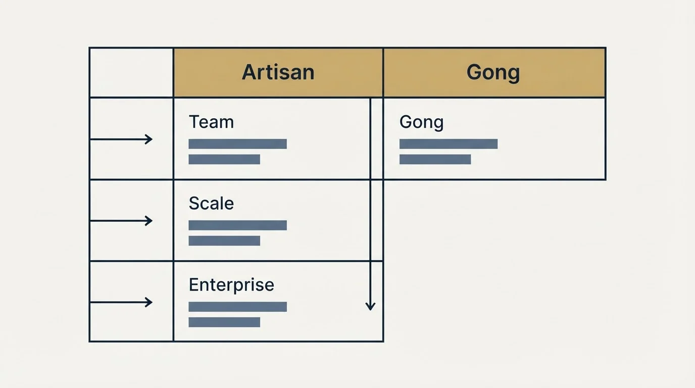 Pricing table: Pricing Comparison (Artisan, Gong, Team, Scale)