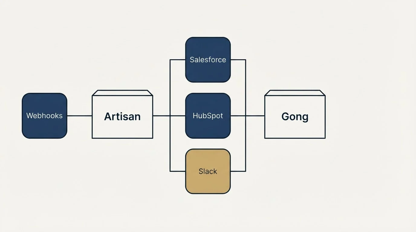 Integration flow: Integration Ecosystem (Artisan, Gong, Salesforce, HubSpot)