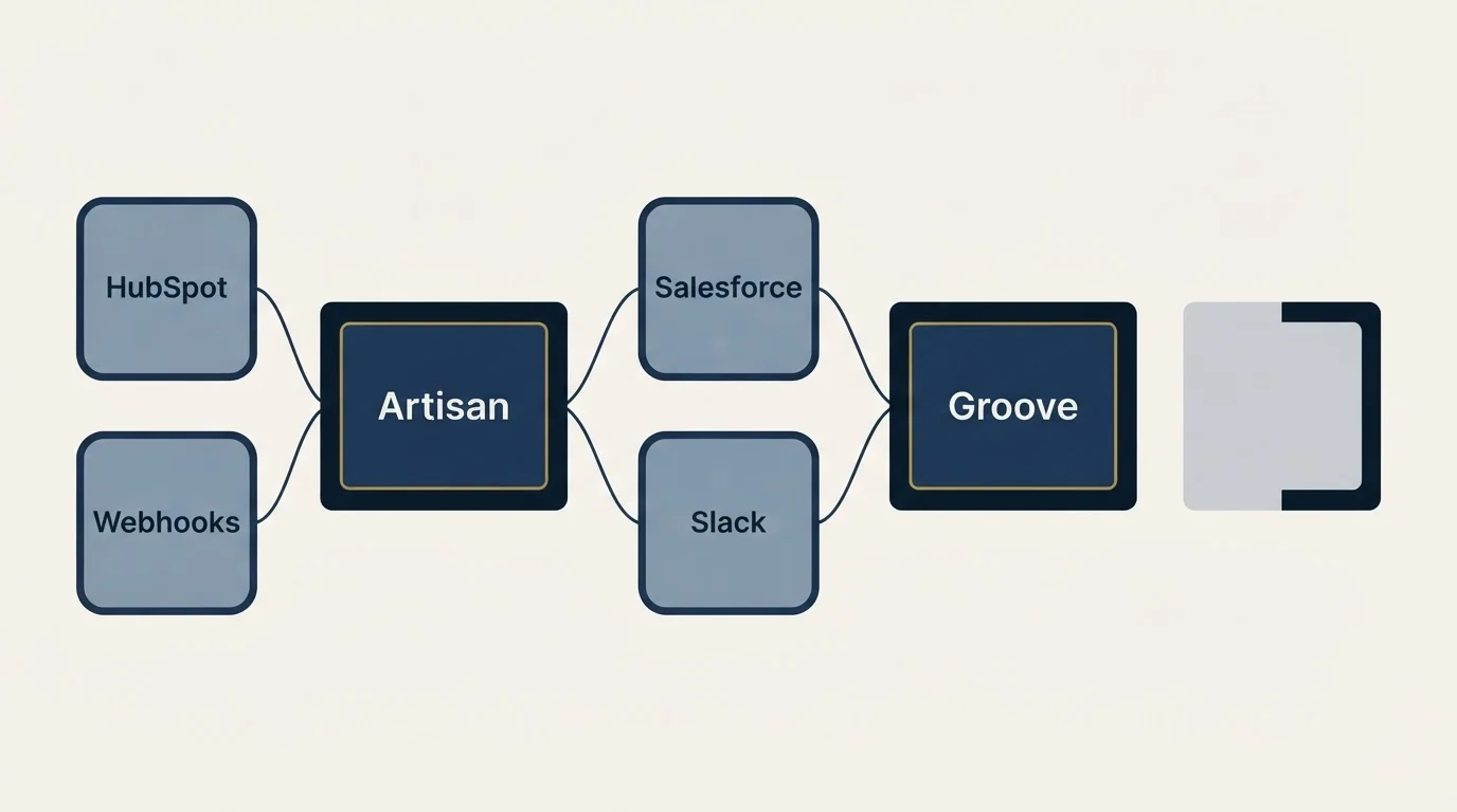 Integration schematic: Integration Ecosystem (Artisan, Groove, Salesforce, Slack)