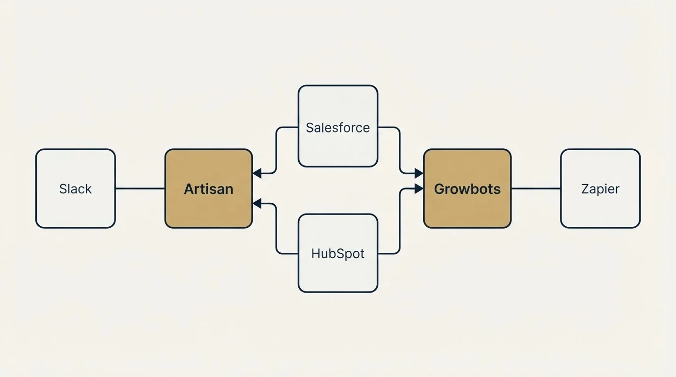 Integration flow: Integration Ecosystem (Artisan, Growbots, Salesforce, HubSpot)