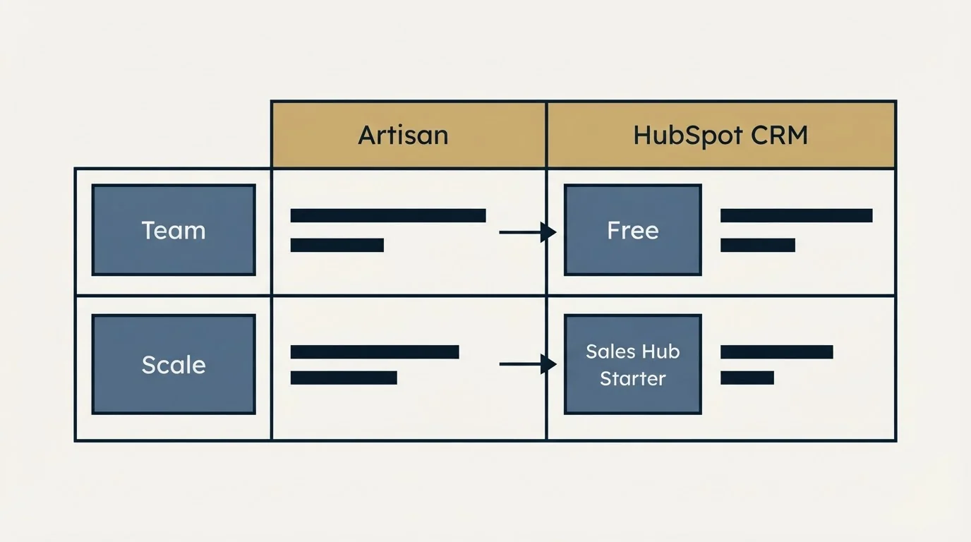 Pricing table: Pricing Comparison (Artisan, HubSpot CRM, Team, Free)