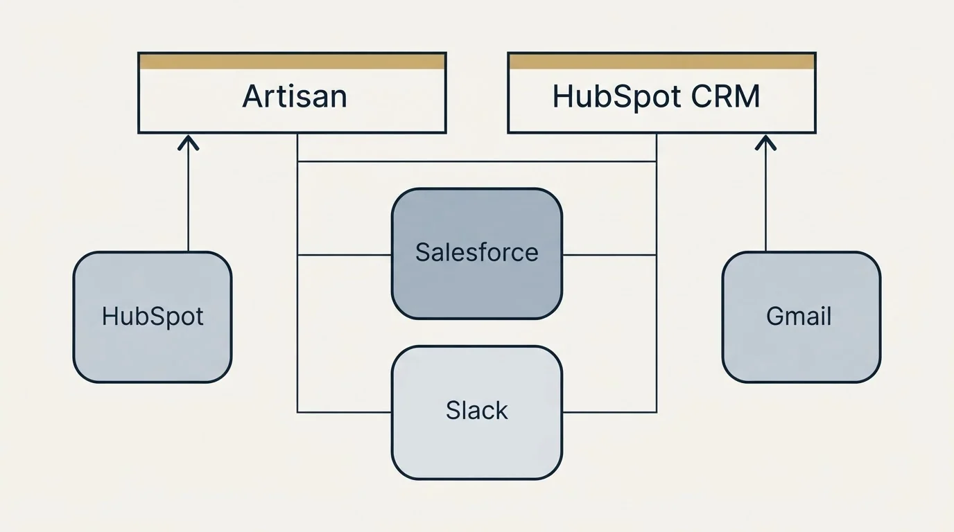 Integration grid: Integration Ecosystem (Artisan, HubSpot CRM, Salesforce, Slack)
