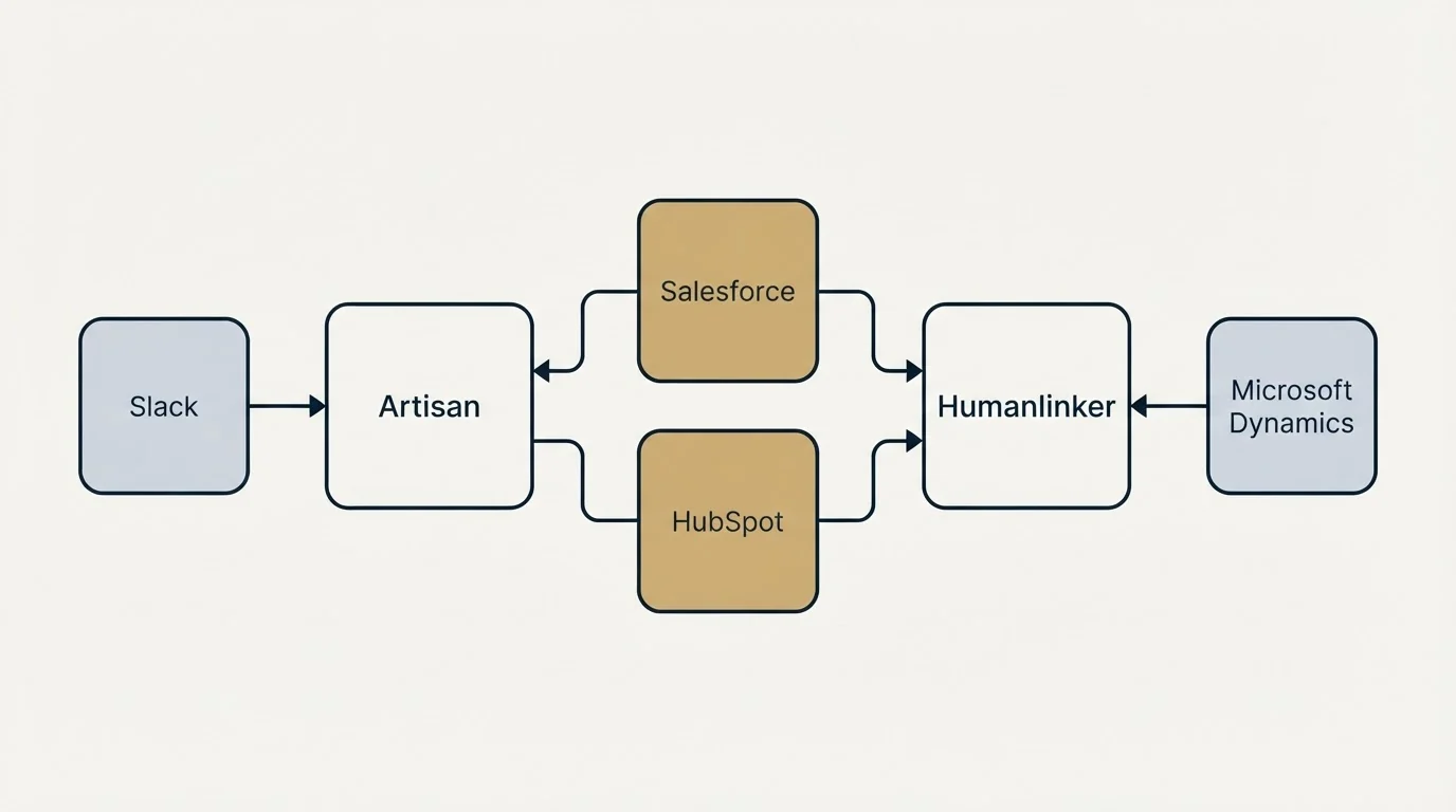 Integration schematic: Integration Ecosystem (Artisan, Humanlinker, Salesforce, HubSpot)