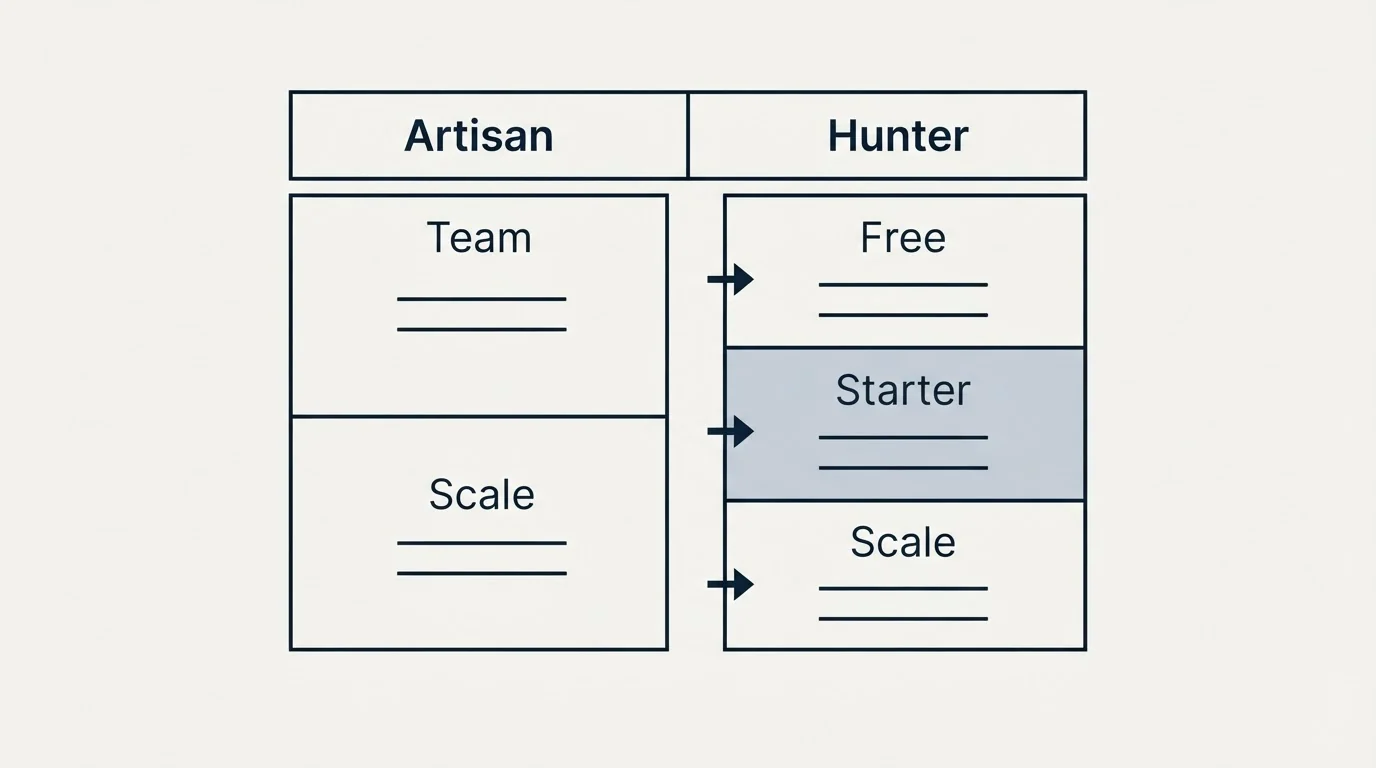 Pricing table: Pricing Comparison (Artisan, Hunter, Team, Free)