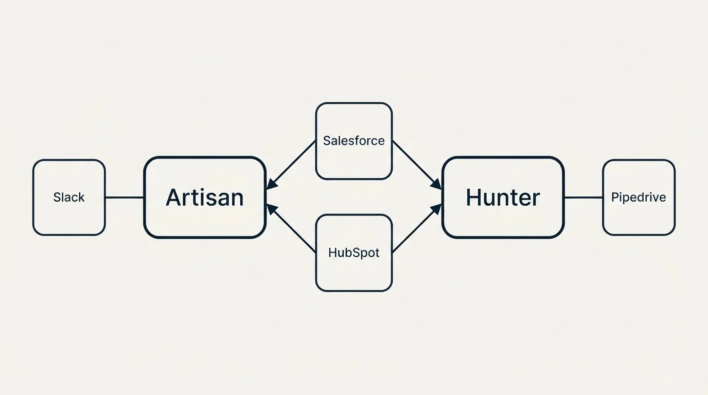 Integration schematic: Integration Ecosystem (Artisan, Hunter, Salesforce, HubSpot)