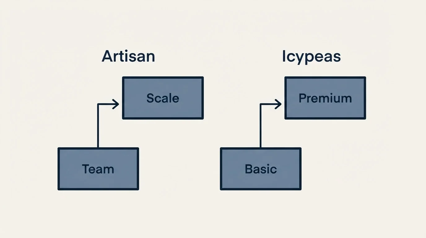 Pricing ladder: Pricing Comparison (Artisan, Icypeas, Team, Basic)