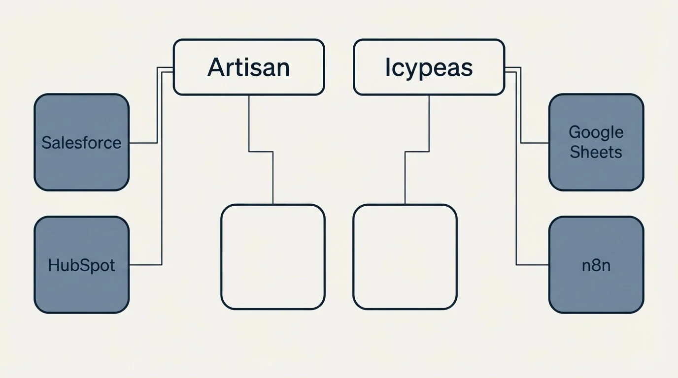 Integration grid: Integration Ecosystem (Artisan, Icypeas, Salesforce, Google Sheets)